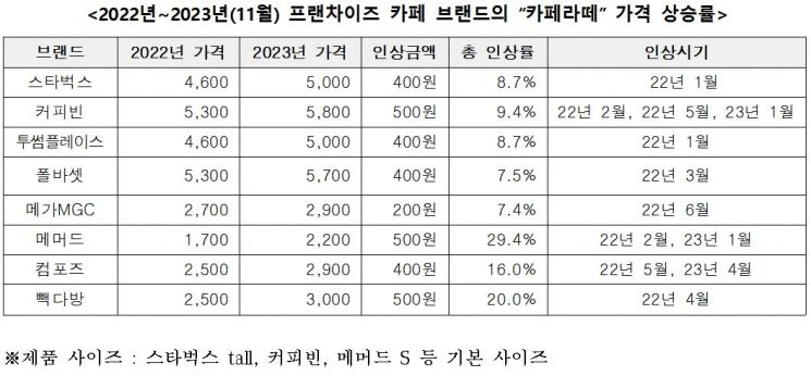"우윳값 31원 올랐는데 카페라테는 500원 올랐다"