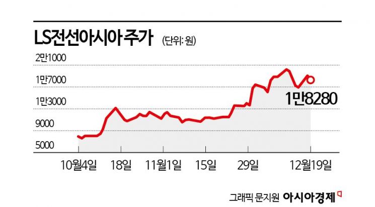 술술 풀리는 LS, 가온전선 증자 '순항'…LS머트 '고공행진'