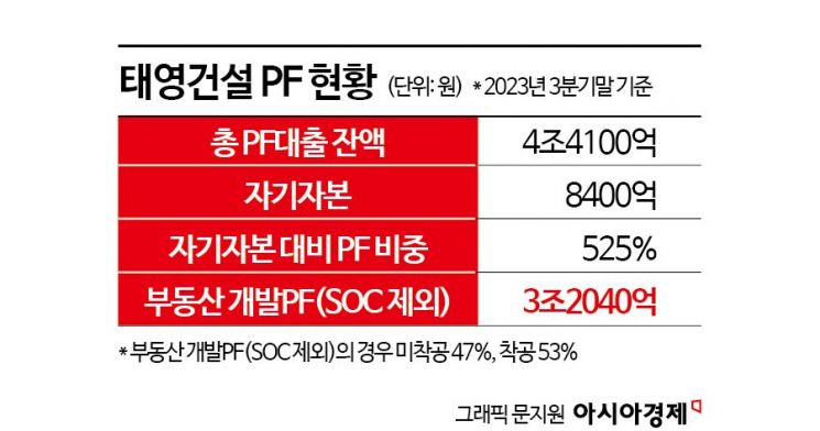 태영건설, 만기대출 400억 상환유예 합의