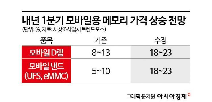 "내년 1분기 모바일용 메모리 가격 18~23% 상승…스마트폰 시장 회복 중"