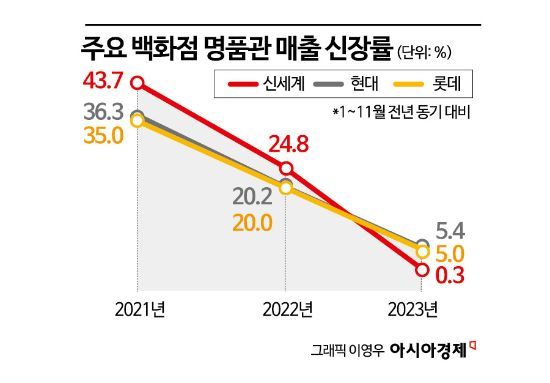 콧대 꺾인 '에루샤'…불경기에 가격 인상 '주춤'