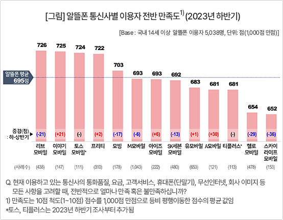Affordable Phone Satisfaction Surpasses Top 3 Telecoms... Financial Sector and '0-Won Plans' Gain Popularity
