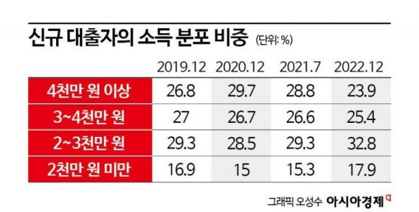 고소득자 빚 줄고, 저소득자 빚 늘고…"대출도 양극화"[고금리의 그늘]②