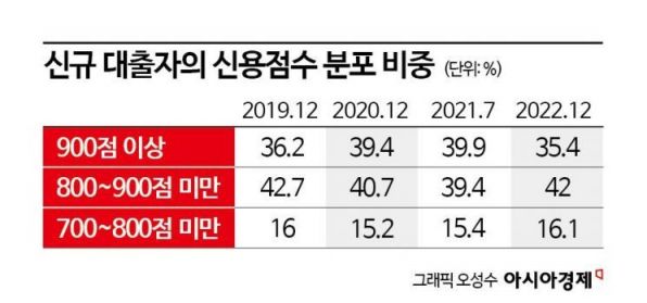 고소득자 빚 줄고, 저소득자 빚 늘고…"대출도 양극화"[고금리의 그늘]②