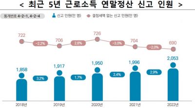지난해 연말정산 근로자 2000만명 첫 돌파…평균급여 4200만원