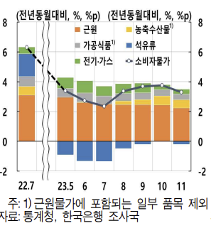 소비자물가 변동요인. 자료=통계청, 한국은행 조사국