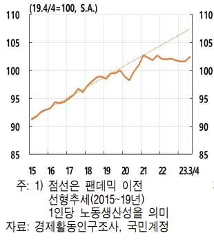 연도별 1인당 노동생산성. 자료=한국은행