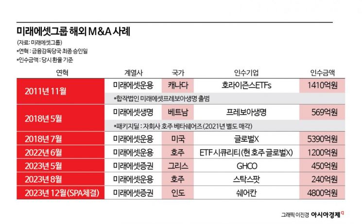 미래에셋 올해 순익 '3분의1' 해외서 수확‥우물밖 '황금두꺼비' 비결은