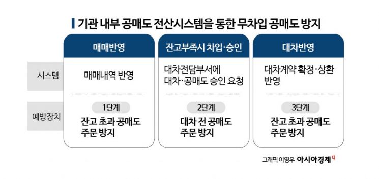 내년 자본시장 화두는 공매도·내부통제·자사주 제도개선