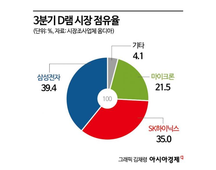 '실적 풍향계' 마이크론, 회복 신호탄…삼성·하이닉스 4분기 기대감↑