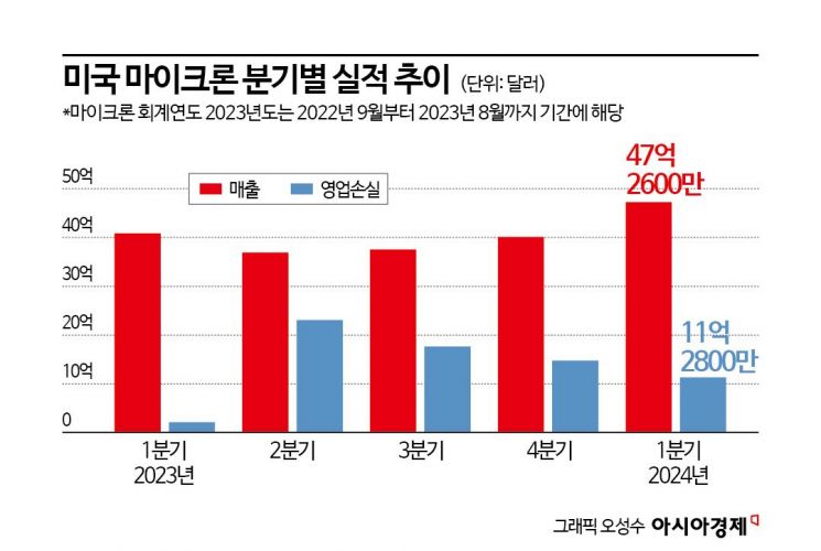 '실적 풍향계' 마이크론, 회복 신호탄…삼성·하이닉스 4분기 기대감↑