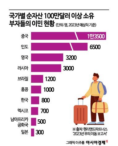 "상속세 내느니 탈조선"…10억 드는 투자이민 몰리는 韓 부자들