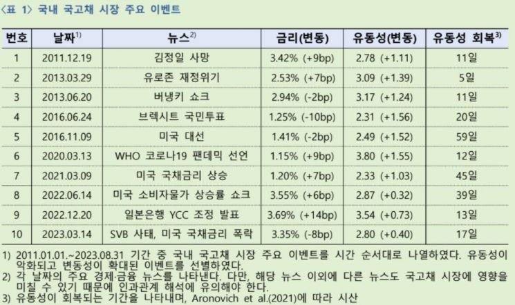 "국고채 시장 단기간 유동성 위축 빈번…실시간 모니터링 시스템 시급"
