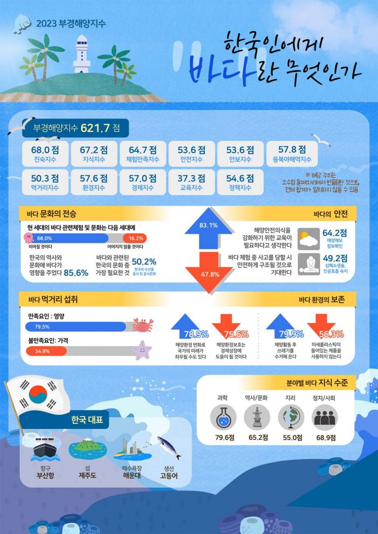 ‘한국인에게 바다란?’ … 국립부경대, 2023 해양지수 발표