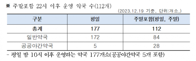 서울시내 야간 운영 약국수. [이미지제공=서울시]