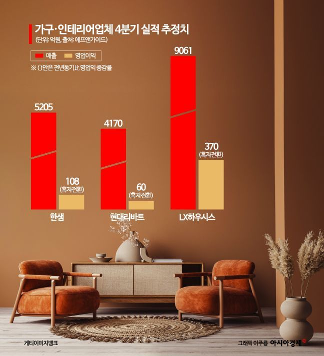 가구·인테리어업계 4분기 '흑자전환' 기대감 커진다