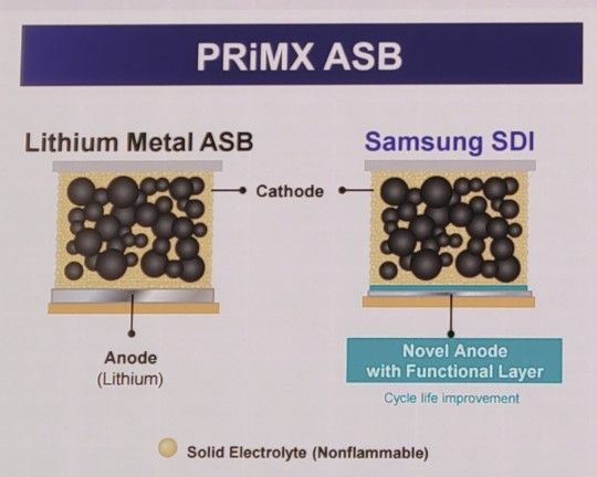 삼성SDI 전고체 배터리 구조