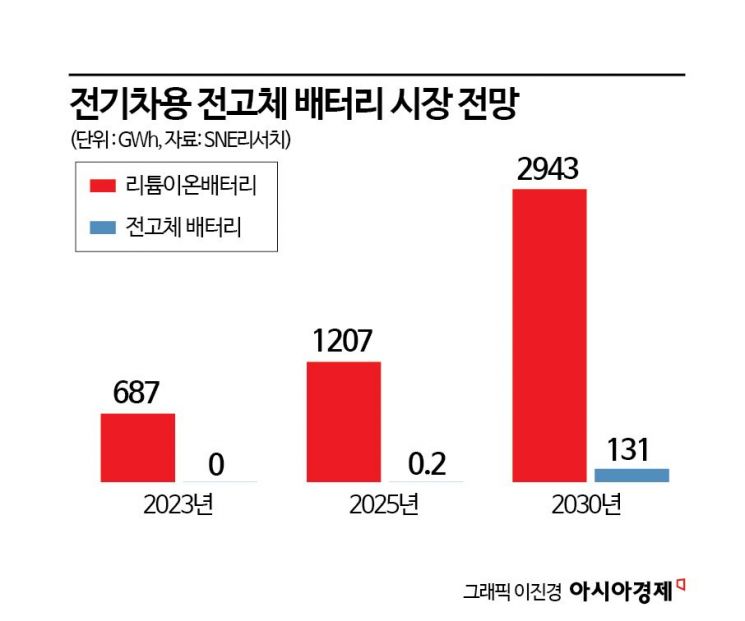 [배터리완전정복](16)'꿈의 배터리' 전고체 상용화 경쟁 불붙었다