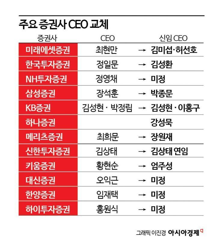 증권사 CEO 교체 칼바람…리스크 관리 실패·세대교체 영향