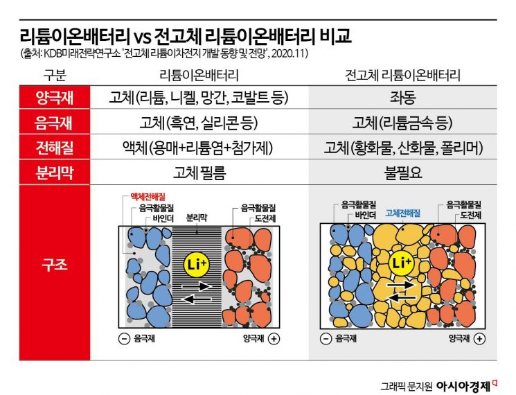 [배터리완전정복](16)'꿈의 배터리' 전고체 상용화 경쟁 불붙었다