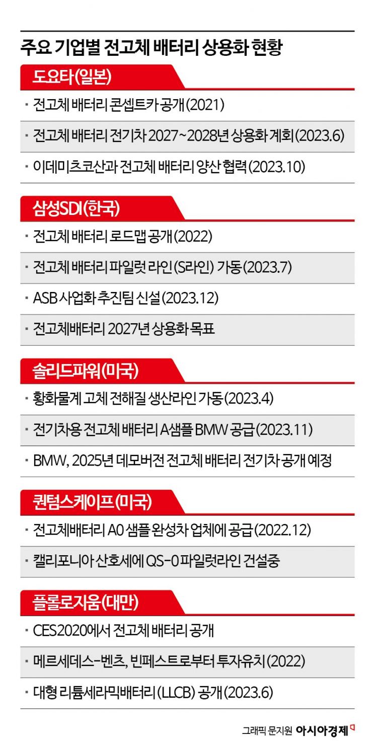 [배터리완전정복](16)'꿈의 배터리' 전고체 상용화 경쟁 불붙었다