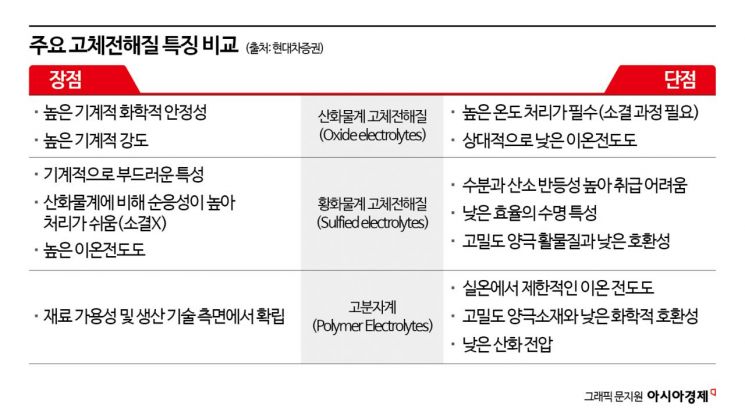 [배터리완전정복](16)'꿈의 배터리' 전고체 상용화 경쟁 불붙었다