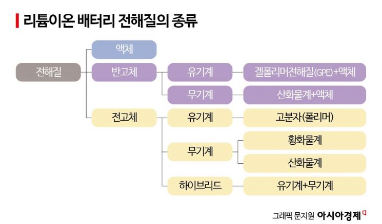 [배터리완전정복](16)'꿈의 배터리' 전고체 상용화 경쟁 불붙었다