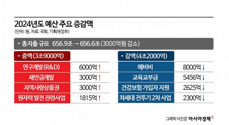 국회서 감액된 내년 정부예산 들여다보니…R&D·SOC 늘고, 교육·국방 줄었다