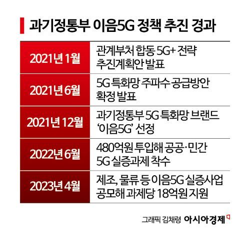 데이터 끊김없는 이음5G, AI 시대 성장 필수품 됐다 