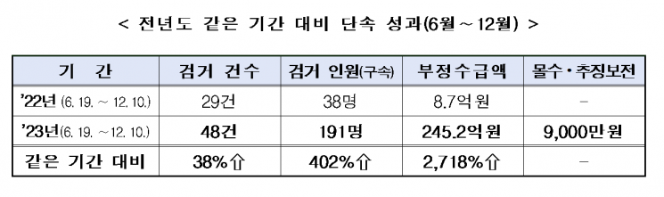 경남 도내 국고보조금 부정수급 단속 성과. [자료제공=경남경찰청]