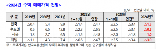 "내년에 전국 집값 하락…서울은 1% 상승 전환"