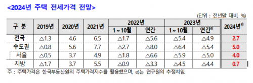 "내년에 전국 집값 하락…서울은 1% 상승 전환"