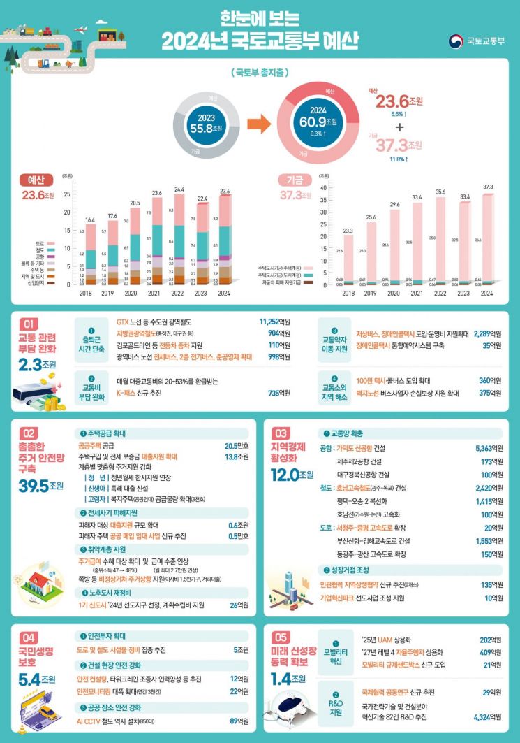 내년 국토교통부 예산 인포그래픽.[자료제공=국토교통부]