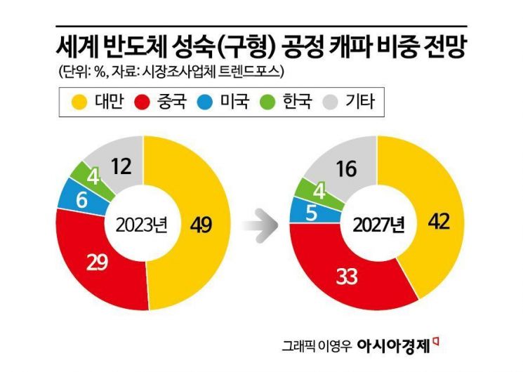 "대만 구형반도체 점유율 49%…中 제재로 최대 수혜 입을 듯"
