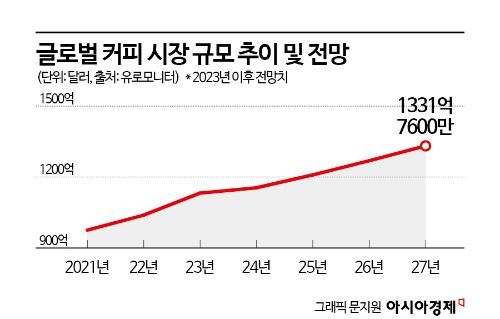 '카페인 필요한 사회'…韓, 올해 커피소비 글로벌 2배 