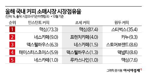 '카페인 필요한 사회'…韓, 올해 커피소비 글로벌 2배 