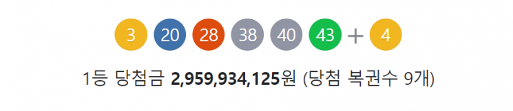 1099회 로또 1등 9명…당첨금 각 29억6000만원