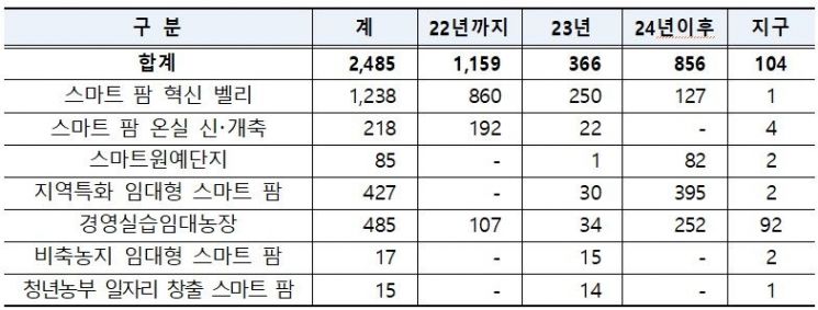 사업별 지구수 및 사업비(단위 억원).