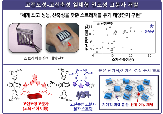 KAIST, 쭉쭉 늘어나는 고성능 태양전지 개발