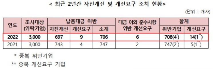 납품대금 미지급 위탁기업 708개사 적발