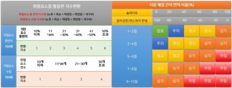 위험도 판정 매트릭스.