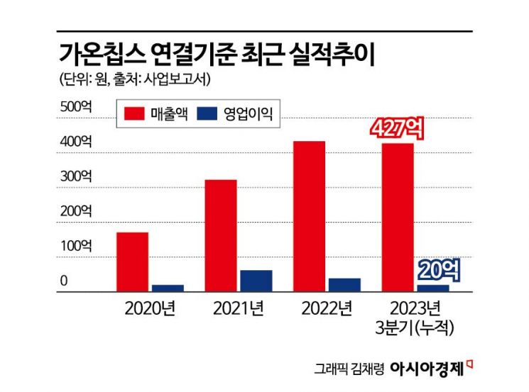[이 주의 관.종]AI에 자동차까지…지속 성장할 가온칩스