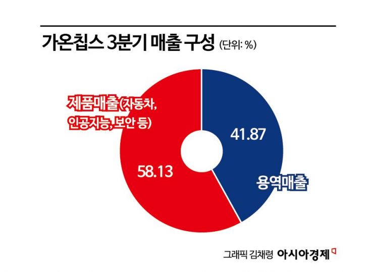 [이 주의 관.종]AI에 자동차까지…지속 성장할 가온칩스