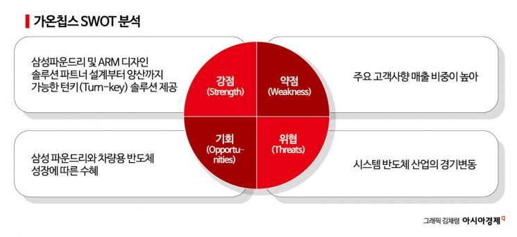 [이 주의 관.종]AI에 자동차까지…지속 성장할 가온칩스