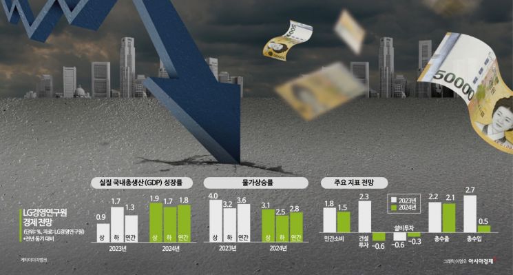 韓 2년 연속 1%대 성장…"저성장 고착화 우려 커져"