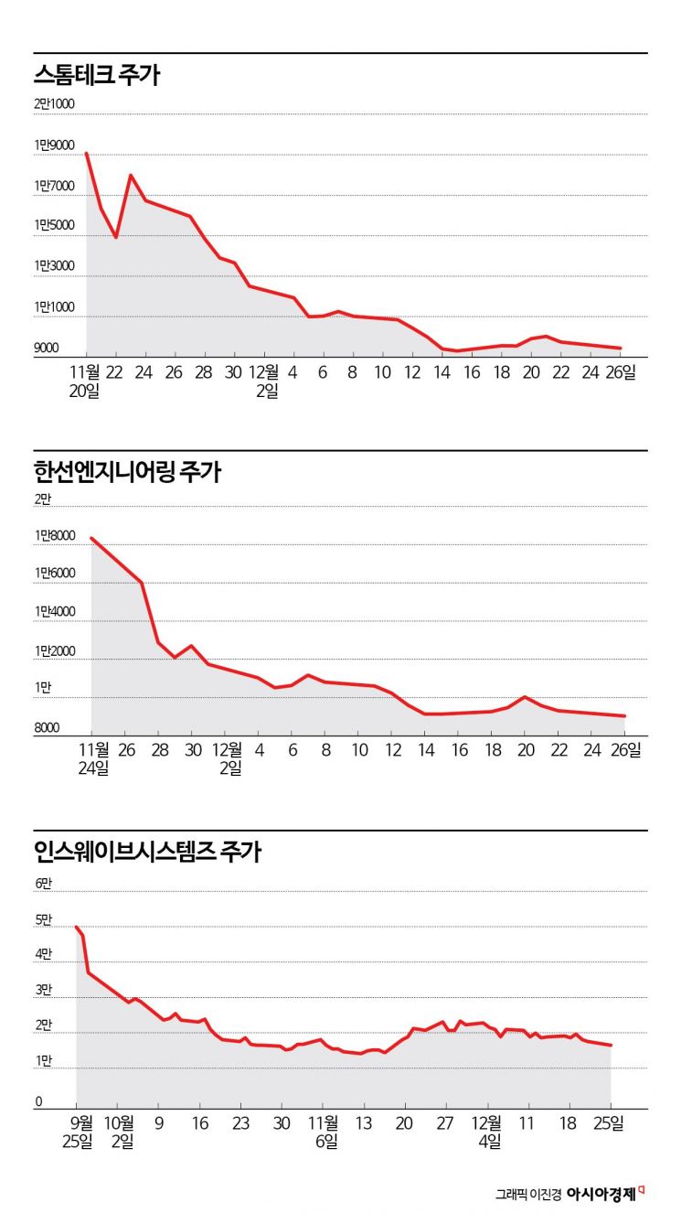 IPO 새내기 반짝 급등 후 털썩…공모가 거품 논란에 시장 신뢰↓