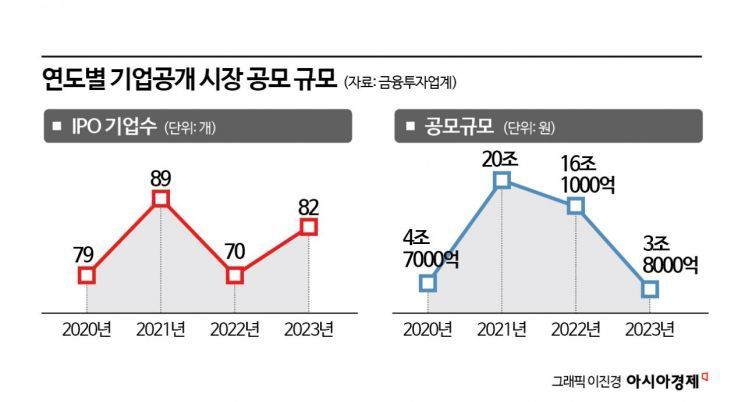 '대어' 없이 투기만 몰린 올해 IPO [3분 브리프]