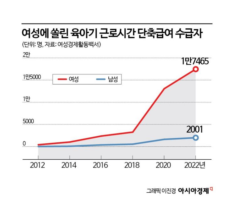 독박육아는 계속된다…근로시간 줄인 직장인 10명 중 9명은 女(종합)