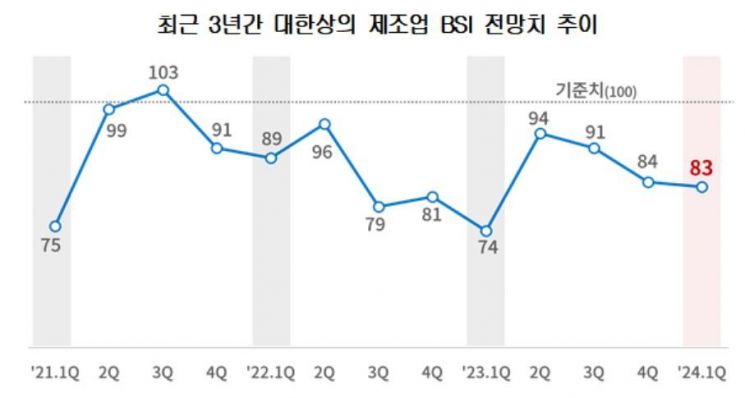 내년 1분기 BSI '83'…내년도 체감경기 회복 일러
