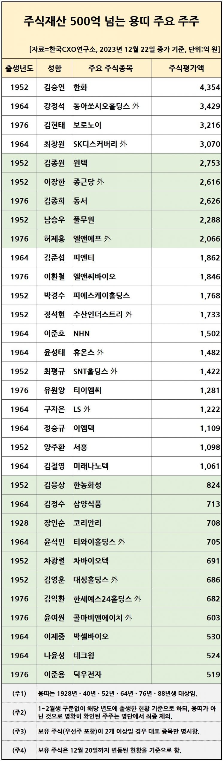 '4000억' 김승연, 용띠 최고부자…100억 넘는 부자는 88명